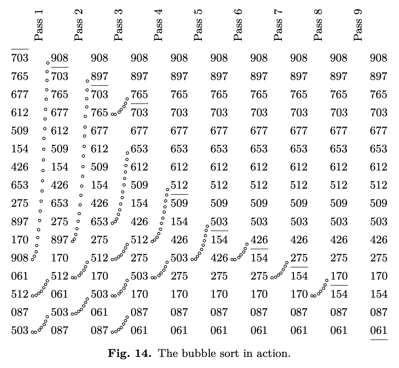 The bubble sort in action