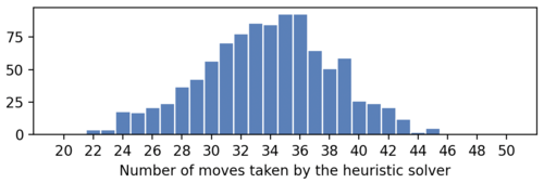 Histogram of solution lengths found by this solver